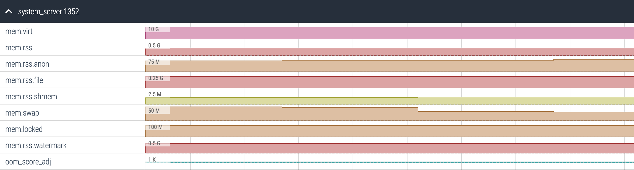 显示进程统计轮询器收集的 trace 数据的 UI